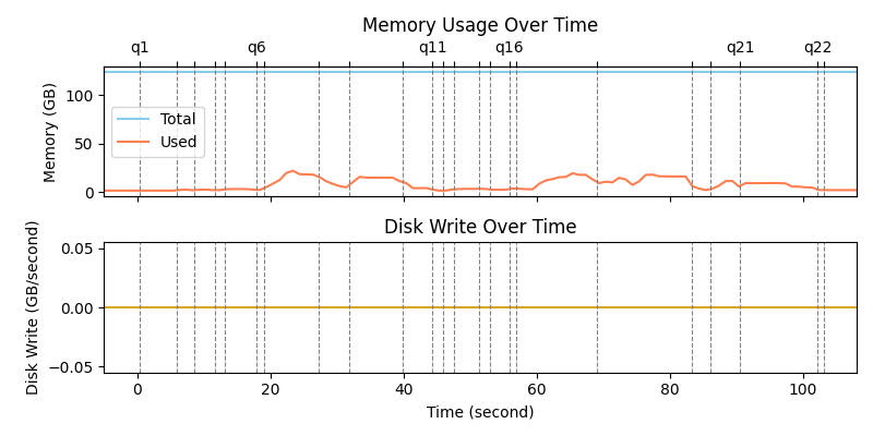 Sail Resource Utilization