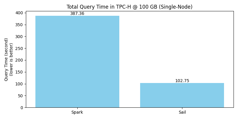 TPC-H Total Query Time