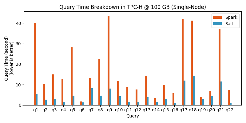 TPC-H Query Time Breakdown