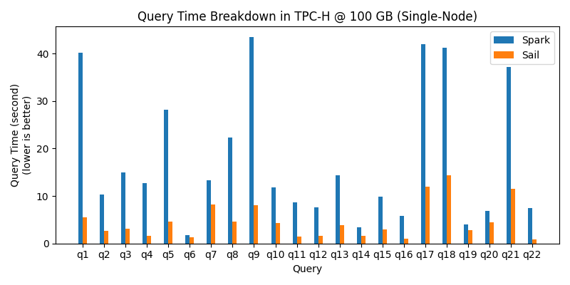 TPC-H Query Time Breakdown