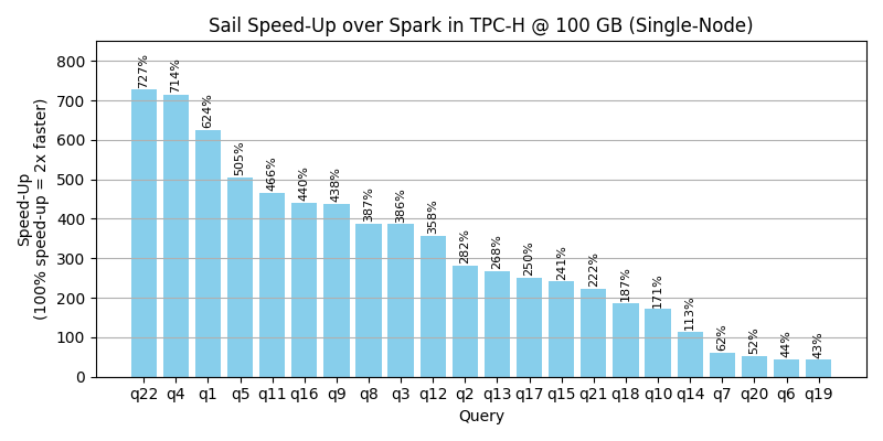 TPC-H Query Speed-Up