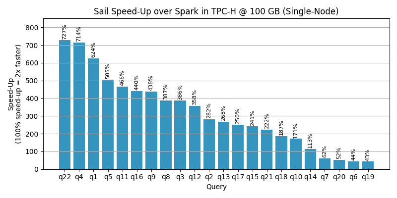 TPC-H Query Speed-Up