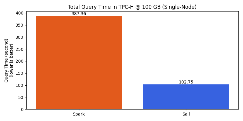 TPC-H Total Query Time