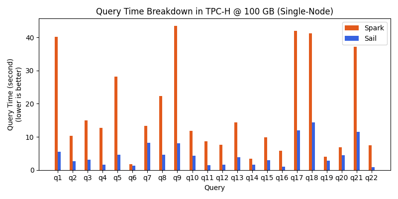 TPC-H Query Time Breakdown